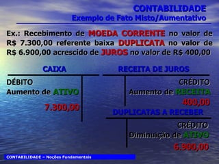 CONTABILIDADE Exemplo de Fato Misto/Aumentativo Ex.: Recebimento de  MOEDA CORRENTE  no valor de R$ 7.300,00 referente baixa  DUPLICATA   no valor de R$ 6.900,00 acrescido de  JUROS  no valor de R$ 400,00 CONTABILIDADE – Noções Fundamentais CAIXA RECEITA DE JUROS DUPLICATAS A RECEBER Aumento de   ATIVO DÉBITO 7.300,00 Aumento de  RECEITA CRÉDITO 400,00 Diminuição de  ATIVO CRÉDITO 6.900,00 