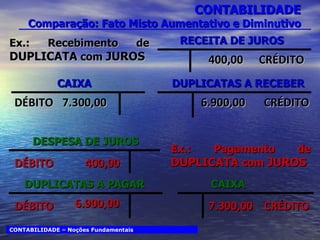 CONTABILIDADE Comparação: Fato Misto Aumentativo e Diminutivo CONTABILIDADE – Noções Fundamentais Ex.: Recebimento de  DUPLICATA  com  JUROS Ex.: Pagamento de  DUPLICATA  com  JUROS CAIXA RECEITA DE JUROS DUPLICATAS A RECEBER DÉBITO 7.300,00 CRÉDITO 400,00 CRÉDITO 6.900,00 DESPESA DE JUROS DUPLICATAS A PAGAR CAIXA DÉBITO 400,00 DÉBITO 6.900,00 CRÉDITO 7.300,00 