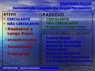 ATIVO CIRCULANTE NÃO CIRCULANTE Realizável a Longo Prazo I nvestimentos Imobilizado Intangível CONTABILIDADE  Demonstração Completa dos Grupos Patrimoniais PASSIVO CIRCULANTE NÃO CIRCULANTE Exigível a Longo Prazo CONTABILIDADE – Noções Fundamentais PATRIMÔNIO LÍQUIDO Capital Social Reservas de Capital Ajuste de Avaliação Patrimonial Reservas de Lucros (-) Ações em Tesouraria (-) Prejuízos Acumulados 