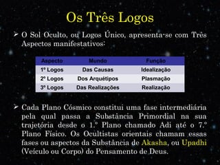 Os Três Logos
 O Sol Oculto, ou Logos Único, apresenta-se com Três
Aspectos manifestativos:
 Cada Plano Cósmico constitui uma fase intermediária
pela qual passa a Substância Primordial na sua
trajetória desde o 1.º Plano chamado Adi até o 7.º
Plano Físico. Os Ocultistas orientais chamam essas
fases ou aspectos da Substância de Akasha, ou Upadhi
(Veículo ou Corpo) do Pensamento de Deus.
Aspecto Mundo Função
1º Logos Das Causas Idealização
2º Logos Dos Arquétipos Plasmação
3º Logos Das Realizações Realização
 