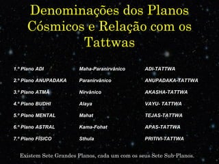 Denominações dos Planos
Cósmicos e Relação com os
Tattwas
1.º Plano ADI Maha-Paranirvânico ADI-TATTWA
2.º Plano ANUPADAKA Paranirvânico ANUPADAKA-TATTWA
3.º Plano ATMÃ Nirvânico AKASHA-TATTWA
4.º Plano BUDHI Alaya VAYU- TATTWA
5.º Plano MENTAL Mahat TEJAS-TATTWA
6.º Plano ASTRAL Kama-Fohat APAS-TATTWA
7.º Plano FÍSICO Sthula PRITIVI-TATTWA
Existem Sete Grandes Planos, cada um com os seus Sete Sub-Planos.
 