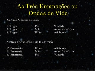 As Três Emanações ou
Ondas de Vida
Os Três Aspectos do Logos:
1.º Logos Pai Vontade
2.º Logos Mãe Amor-Sabedoria
3.º Logos Filho Atividade
As Três Emanações ou Ondas de Vida:
1ª Emanação Filho Atividade
2.ª Emanação Mãe Amor-Sabedoria
3.ª Emanação Pai Vontade
 