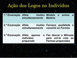 Ação dos Logos no Indivíduo
1.ª Emanação Afeta muitos
simultaneamente
Modela e anima a
Matéria
2.ª Emanação Afeta muitos
simultaneamente
Fornece qualidade e
constrói as Formas
3.ª Emanação Afeta apenas o
indivíduo
preparado
Faz descer a Mônada
para uni-la com as
Formas preparadas
 