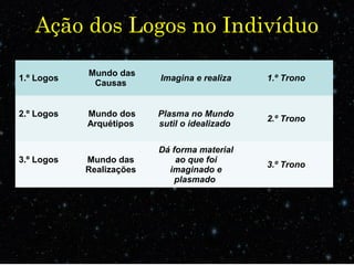 Ação dos Logos no Indivíduo
1.º Logos
Mundo das
Causas
Imagina e realiza 1.º Trono
2.º Logos Mundo dos
Arquétipos
Plasma no Mundo
sutil o idealizado
2.º Trono
3.º Logos Mundo das
Realizações
Dá forma material
ao que foi
imaginado e
plasmado
3.º Trono
 