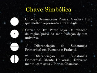 Chave Simbólica 
O Todo, Oceano sem Praias. A esfera é o 
que melhor representa a totalidade. 
Germe no Ovo. Ponto Laya. Delimitação 
da região palco da manifestação de um 
universo. 
1ª Diferenciação da Substância 
Primordial em Purusha e Prakriti. 
2ª Diferenciação da Substância 
Primordial. Mente Universal. Universo 
mental com seus 7 Planos Cósmicos. 
 