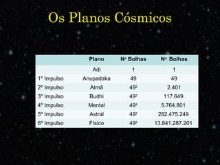 Os Planos Cósmicos 
Plano No Bolhas No Bolhas 
Adi 1 1 
1º Impulso Anupadaka 49 49 
2º Impulso Atmã 492 2.401 
3º Impulso Budhi 493 117.649 
4º Impulso Mental 494 5.764.801 
5º Impulso Astral 495 282.475.249 
6º Impulso Físico 496 13.841.287.201 
 