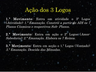 Ação dos 3 Logos 
1.º Movimento: Entra em atividade o 3º Logos 
(Atividade): 1.ª Emanação. Constrói a partir de ADI os 7 
Planos Cósmicos e respectivos Sub- Planos. 
2.º Movimento: Entra em ação o 2º Logos (Amor- 
Sabedoria): 2.ª Emanação. Elabora os 7 Reinos. 
3.º Movimento: Entra em acção o 1.º Logos (Vontade): 
3.ª Emanação. Descida das Mônadas. 
 