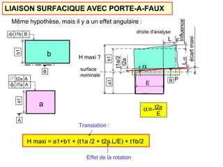 a1
A
t1a A
t2a A
b1
B
t1b B
E
H maxi ?
L.
L

a1
surface
nominale
droite d'analyse
H maxi = a1+b1 + (t1a /2 + t2a.L/E) + t1b/2
Effet de la rotation
Translation :
E
= t2a
écart
maxi
b1
t1a/2
t2a
a
b
Influence
F
LIAISON SURFACIQUE AVEC PORTE-A-FAUX
Même hypothèse, mais il y a un effet angulaire :
B P
 