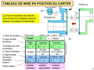 41
TABLEAU DE MISE EN POSITION DU CARTER
Embase (e)
jeu
jeu
B
C
D A
E
F
V
Vue suivant V
Schéma
de
la
jonction
La mise en position est décrite
sous forme d’un tableau dans le
dossier d’analyse fonctionnelle.
Pièce ou bloc : Repère : Etat : Auteur :
1. Nom de la pièce
2.Type d’entité
de liaison
Cylindre
Plan
e
contact
c
e
Serrage
Pion 3,99±0,01
jeu
c
2 plans // sym
e
c
Carter c 1 Martin
A B C
D E F
Cylindre
Plan
3.Surface de mise
en position
4. Type d’interface
5.Type d’entité
de liaison
6.Surface
d’appui
Pièce d’appui Liaison
primaire
Liaison
secondaire
Serrage
Pion 3,99±0,01
jeu
Cylindre
Liaison
tertiaire
Carter (c)
 
