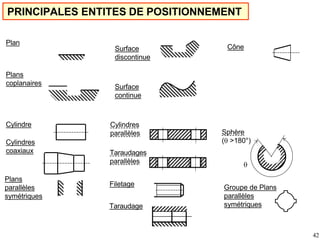 42
PRINCIPALES ENTITES DE POSITIONNEMENT
Plan
Plans
coplanaires
Surface
discontinue
Cône
Surface
continue
Plans
parallèles
symétriques
Cylindre
Cylindres
coaxiaux
Cylindres
parallèles Sphère
( >180°)

Filetage
Taraudage
Taraudages
parallèles
Groupe de Plans
parallèles
symétriques
 