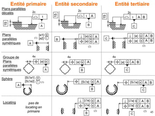 45
Sphère
A
A A B
B C
Locating A
M
A
M
pas de
locating en
primaire (2) (2)
Plans
parallèles
symétriques A
A B
C
B
A
[a] M
A
(2) (2)
Groupe de
Plans
parallèles
symétriques
4x
A
4x
B
A
4x
C
A B
Entité primaire Entité secondaire Entité tertiaire
[a] M
[a] M A B
[a] M
[a] M [a] M [a] M
[Sa] M [Sa] M
t t A t
C
A B
Plans parallèles
décalés
15
15
15
A B
2c 2c
2c
[a2]
M
L
[a1]
(1)
(1)
[a]
[a]
[a] M A B
[a] M A B
B C
M
L
[Sa1]
[Sa2]
 
