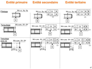 Taraudage
Md x pas, 6H - 6H
A
t A
t A
B
Md x pas, 6H - 6H
P x
P
P
t A B
t A B
C
Md x pas, 6H - 6H
P x
P
P
Md x pas, 6H - 6H
A
t A
t A
B
Md x pas, 6H - 6H t A B
t A B
C
Md x pas, 6H - 6H
P x
Taraudage
avec vis
(2)
(2) (2)
(2)
Filetage
Md x p, 6g - 6g
A
Md x p, 6g - 6g
B
t A Md x p, 6g - 6g
C
t A B
t A t A B
(2)
47
(2)
Entité primaire Entité secondaire Entité tertiaire
 
