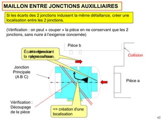 Si les écarts des 2 jonctions induisent la même défaillance, créer une
localisation entre les 2 jonctions.
MAILLON ENTRE JONCTIONS AUXILLIAIRES
Jonction
Principale
(A B C)
(Vérification : on peut « couper » la pièce en ne conservant que les 2
jonctions, sans nuire à l’exigence concernée)
Pièce b
Pièce a
ÉcaIrn
tten
rfg
ée
re
nn
dc
ra
ent
la m
p
ê
ig
m
n
e
on
cs
o/
lr
lio
su
io
e
n
.. Collision
=> création d'une
localisation
Vérification :
Découpage
de la pièce
62
 