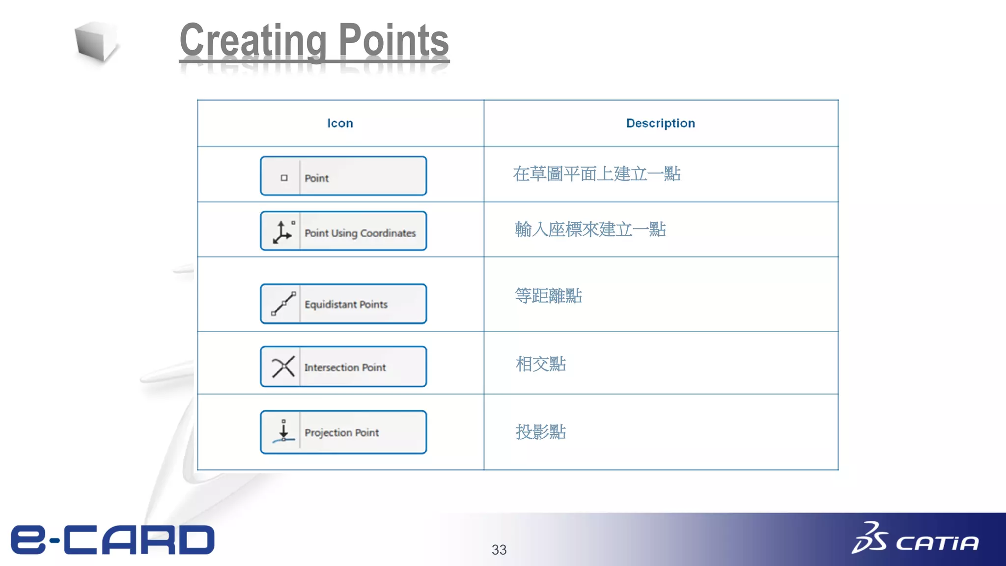 33
Creating Points
在草圖平面上建立一點
輸入座標來建立一點
等距離點
相交點
投影點
 