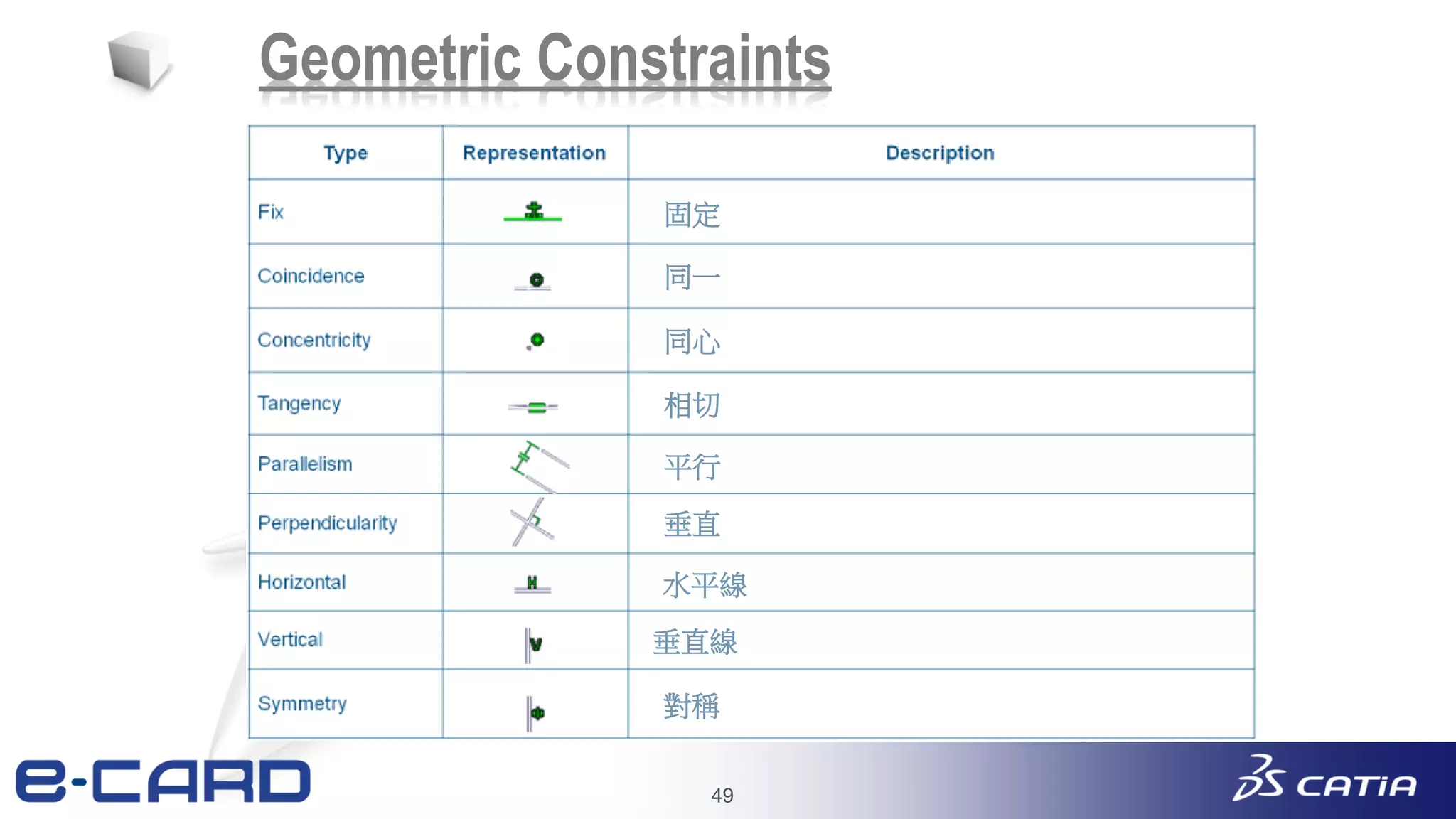 49
Geometric Constraints
固定
同一
同心
相切
平行
垂直
水平線
垂直線
對稱
 