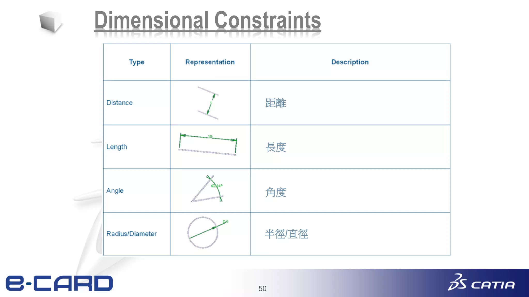 50
Dimensional Constraints
距離
長度
角度
半徑/直徑
 