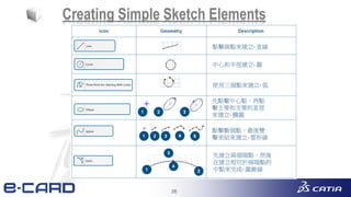 26
Creating Simple Sketch Elements
點擊兩點來建立- 直線
中心和半徑建立- 圓
使用三個點來建立- 弧
先點擊中心點，再點
擊主要和次要的直徑
來建立- 橢圓
點擊數個點，最後雙
擊來結束建立- 雲形線
先建立兩個端點，然後
在建立相切於兩端點的
中點來完成- 圓錐線
 