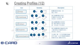 27
Creating Profiles (1/2)
點擊兩對角的點，來
建立- 矩形
建立連續兩點的長度
和寬度方向的第三點，
來完成 - 方向矩形
建立連續兩點的長度和
第三點的寬度及內部角
度，來完成 - 平行矩形
建立連續兩點的軸線再由第
三點來限定半寬度的長孔，
來完成 – 長形孔
先定義一點，它代表著圓柱軸線
的中心點，以及半寬度的起點及
終點來完成– 圓柱形長孔
 
