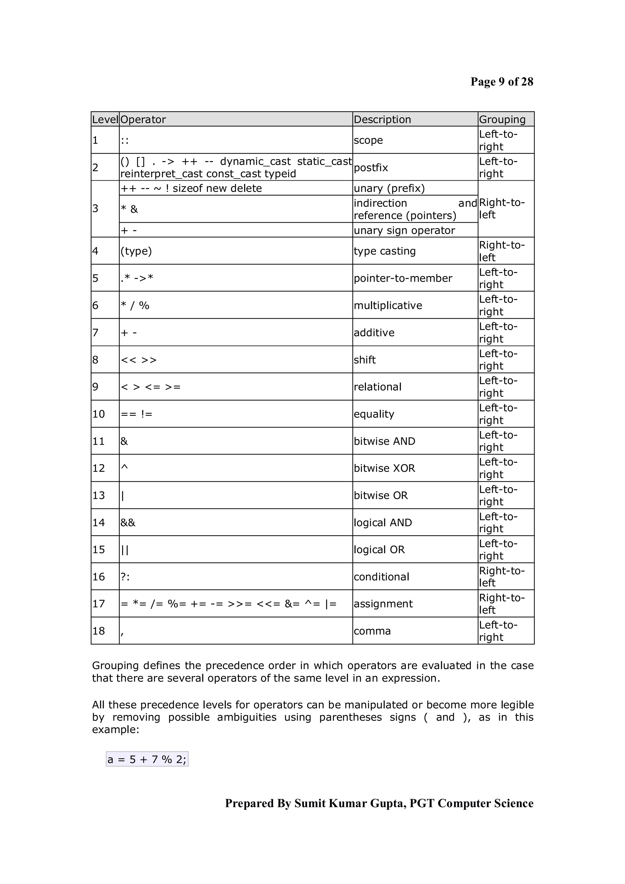 Page 9 of 28


Level Operator                                    Description             Grouping
                                                                          Left-to-
1      ::                                         scope
                                                                          right
       () [] . -> ++ -- dynamic_cast static_cast                          Left-to-
2                                                postfix
       reinterpret_cast const_cast typeid                                 right
       ++ -- ~ ! sizeof new delete               unary (prefix)
                                                 indirection          and Right-to-
3      *&
                                                 reference (pointers)     left
       +-                                        unary sign operator
                                                                          Right-to-
4      (type)                                    type casting
                                                                          left
                                                                          Left-to-
5      .* ->*                                    pointer-to-member
                                                                          right
                                                                          Left-to-
6      */%                                       multiplicative
                                                                          right
                                                                          Left-to-
7      +-                                        additive
                                                                          right
                                                                          Left-to-
8      << >>                                     shift
                                                                          right
                                                                          Left-to-
9      < > <= >=                                 relational
                                                                          right
                                                                          Left-to-
10     == !=                                     equality
                                                                          right
                                                                          Left-to-
11     &                                         bitwise AND
                                                                          right
                                                                          Left-to-
12     ^                                         bitwise XOR
                                                                          right
                                                                          Left-to-
13     |                                         bitwise OR
                                                                          right
                                                                          Left-to-
14     &&                                        logical AND
                                                                          right
                                                                          Left-to-
15     ||                                        logical OR
                                                                          right
                                                                          Right-to-
16     ?:                                        conditional
                                                                          left
                                                                          Right-to-
17     = *= /= %= += -= >>= <<= &= ^= |=         assignment
                                                                          left
                                                                          Left-to-
18     ,                                         comma
                                                                          right

Grouping defines the precedence order in which operators are evaluated in the case
that there are several operators of the same level in an expression.

All these precedence levels for operators can be manipulated or become more legible
by removing possible ambiguities using parentheses signs ( and ), as in this
example:

     a = 5 + 7 % 2;



                          Prepared By Sumit Kumar Gupta, PGT Computer Science
 