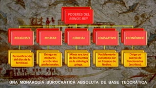 20
PODERES DEL
MINOS-REY
RELIGIOSO
Personificación
del dios de la
fertilidad.
MILITAR
Delega en
militares-
aristócratas
profesionales.
JUDICIAL
Minos era juez
de los muertos
en la mitología
griega.
LEGISLATIVO
Posiblemente
asesorado por
un Consejo de
Nobles.
ECONÓMICO
Dirige un
cuerpo de
funcionarios
(escribas).
UNA MONARQUÍA BUROCRÁTICA ABSOLUTA DE BASE TEOCRÁTICA
 