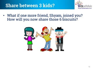 Share between 3 kids?
15
• What if one more friend, Shyam, joined you?
How will you now share those 6 biscuits?
 