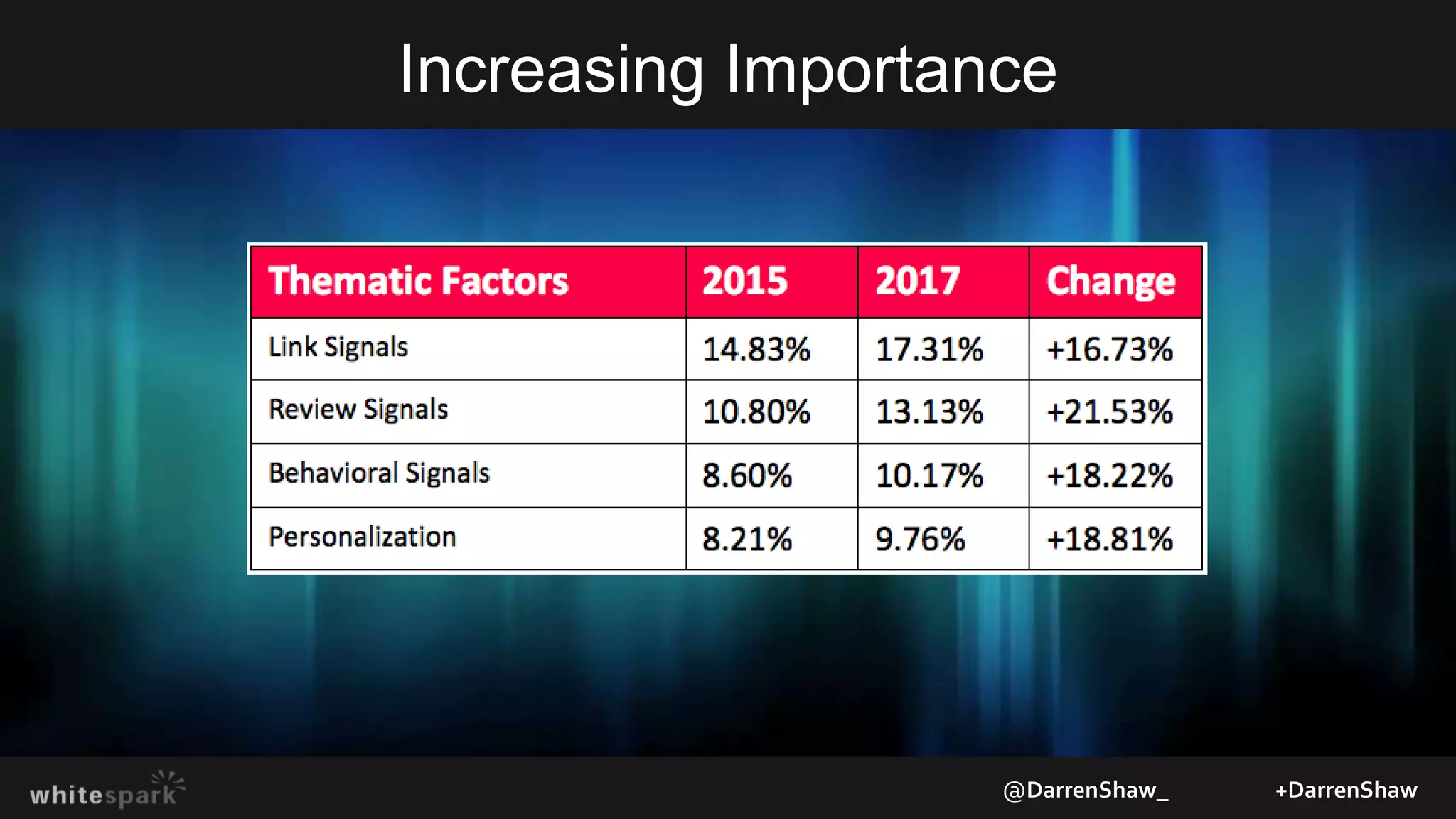 Increasing Importance
@DarrenShaw_ +DarrenShaw
 