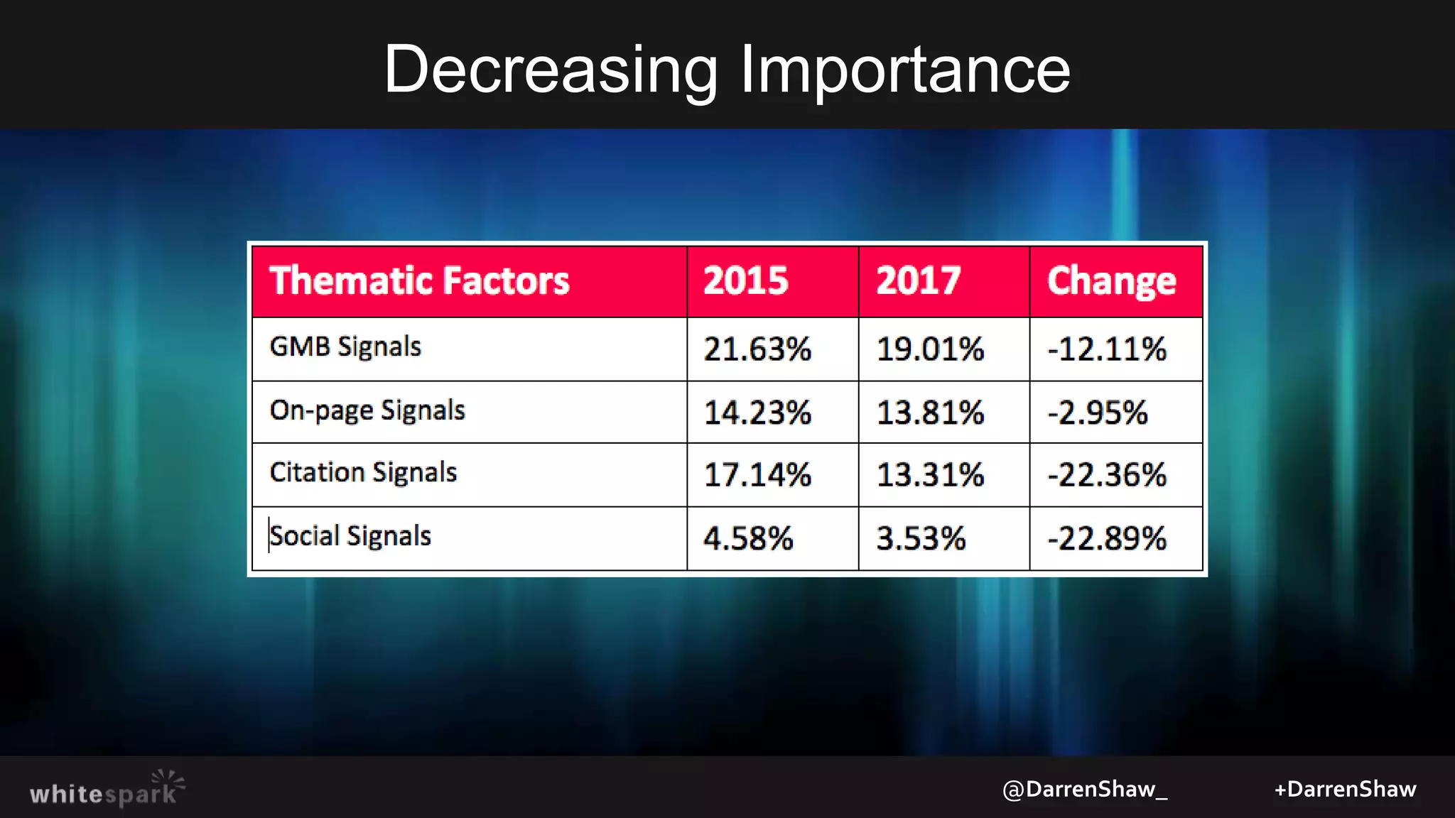 Decreasing Importance
@DarrenShaw_ +DarrenShaw
 