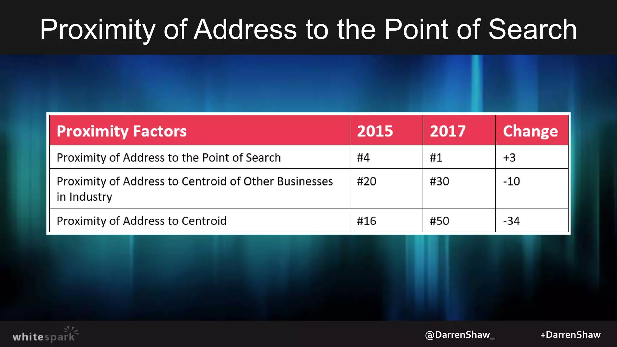 Proximity of Address to the Point of Search
@DarrenShaw_ +DarrenShaw
 