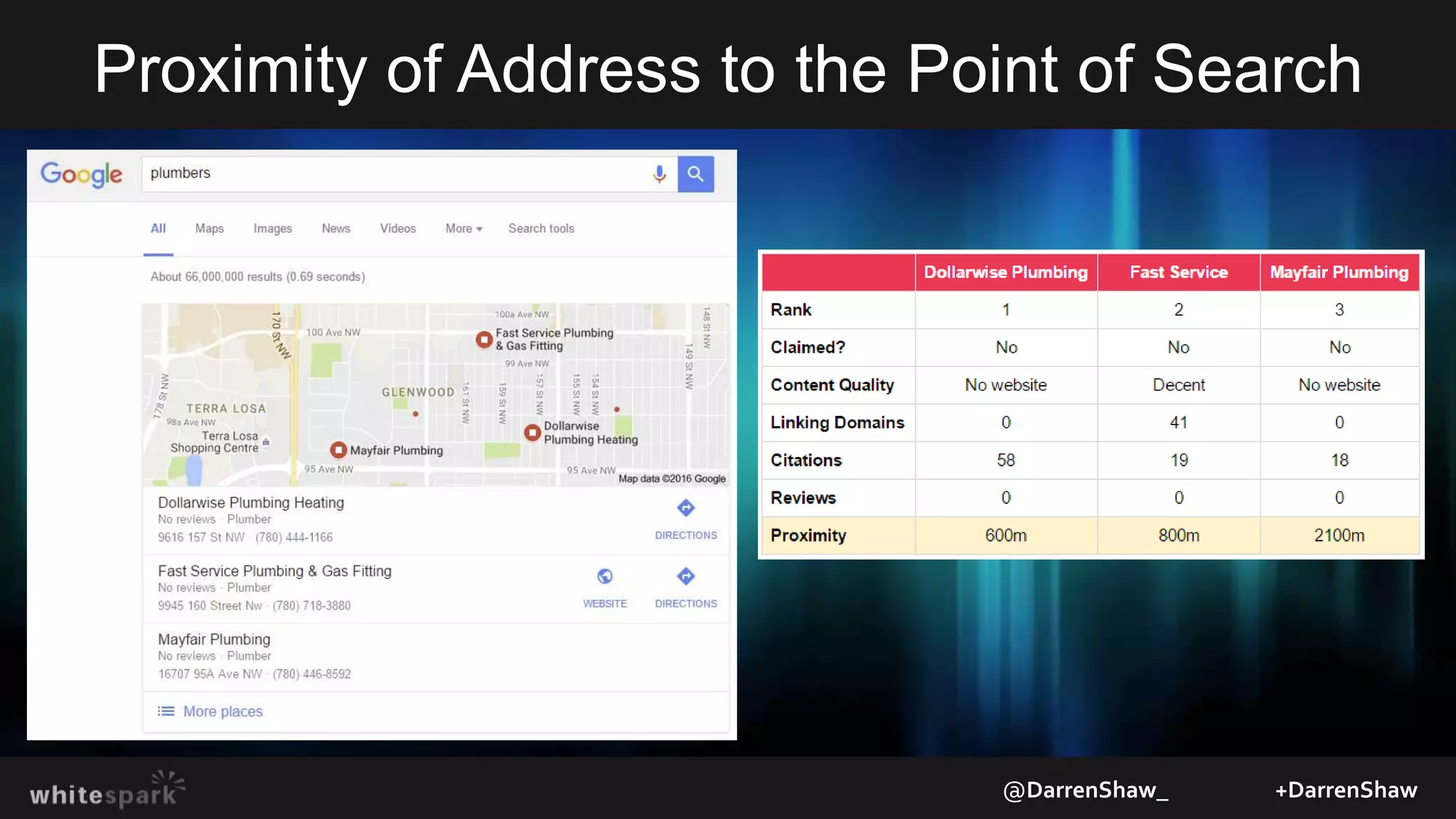 Proximity of Address to the Point of Search
@DarrenShaw_ +DarrenShaw
 