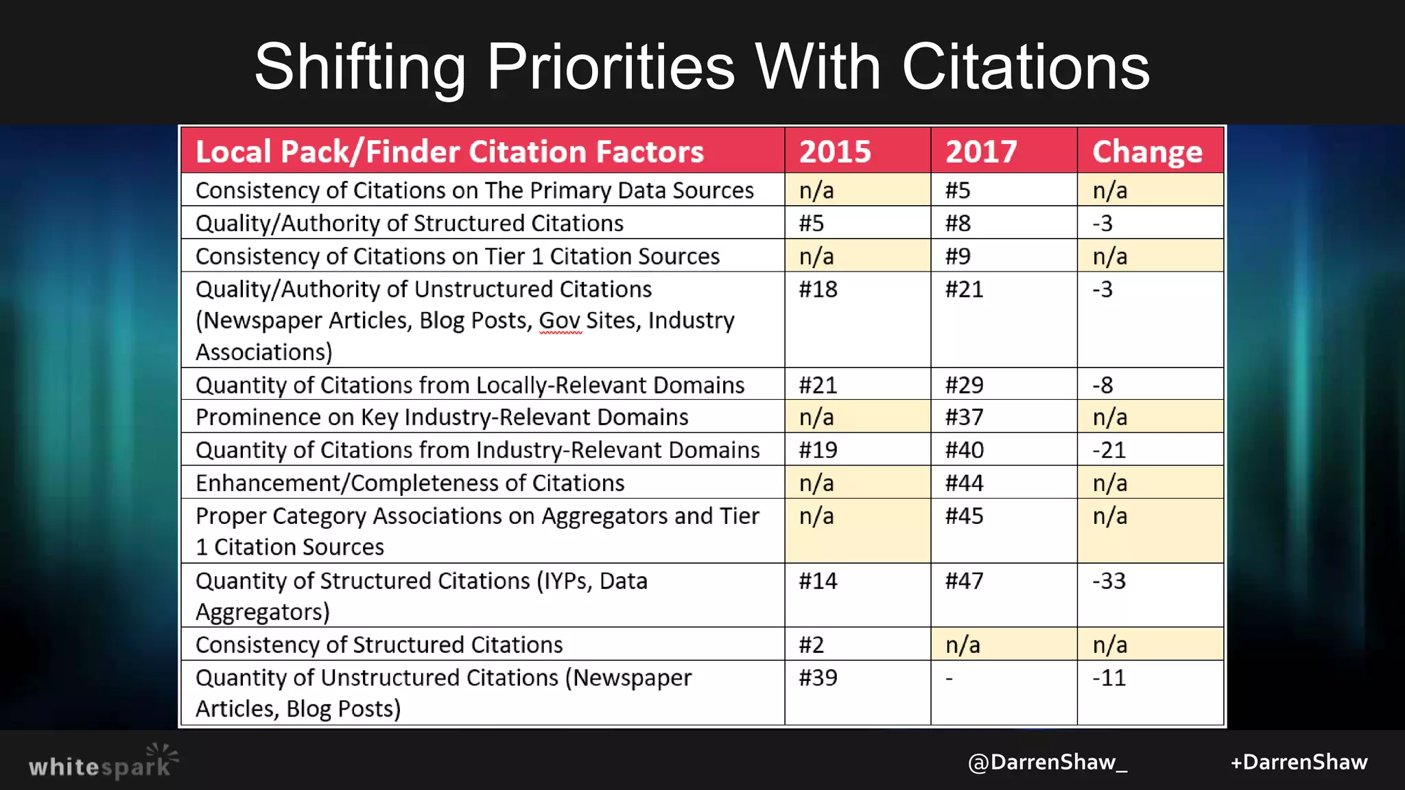 Shifting Priorities With Citations
@DarrenShaw_ +DarrenShaw
 