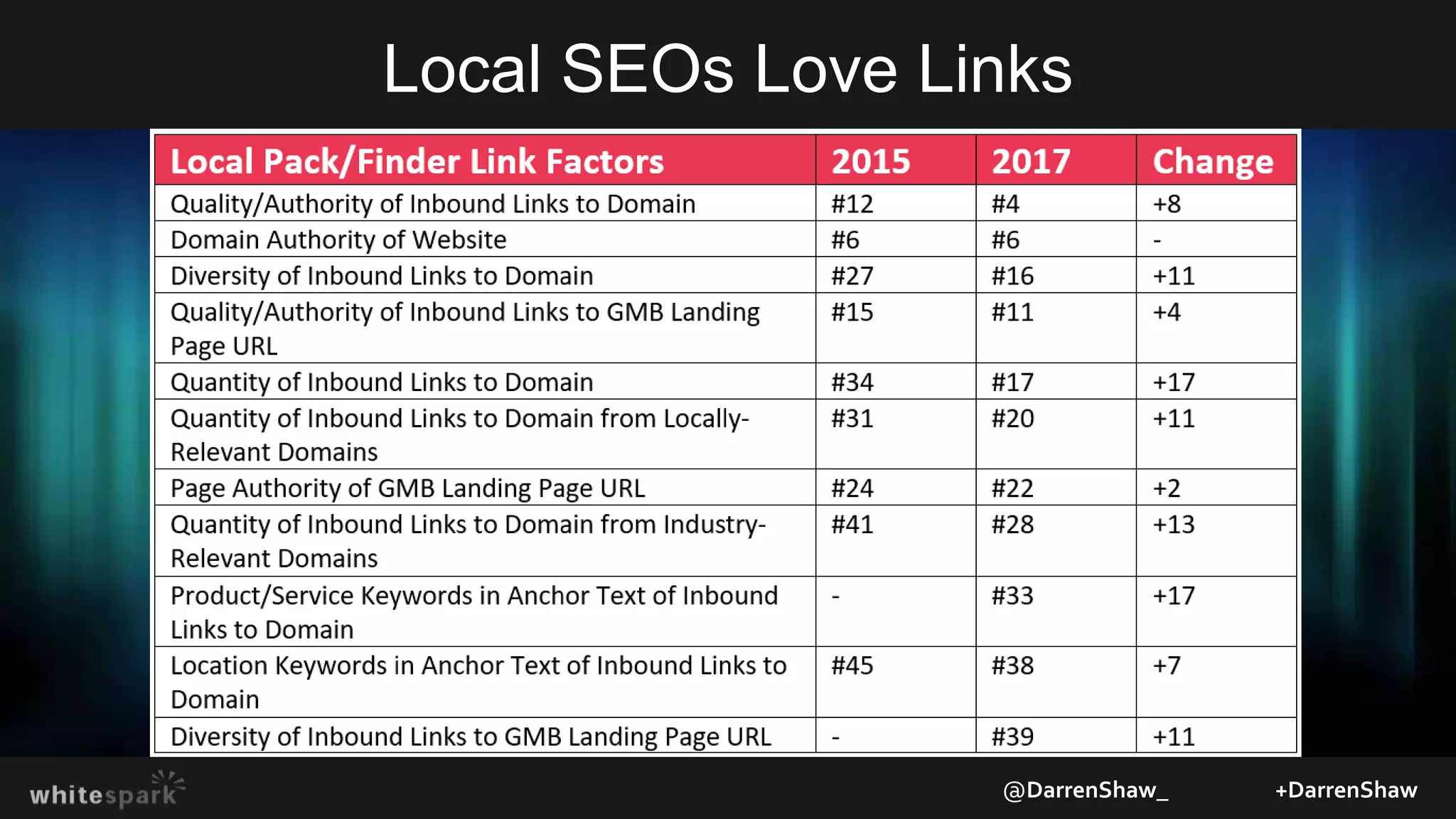Local SEOs Love Links
@DarrenShaw_ +DarrenShaw
 