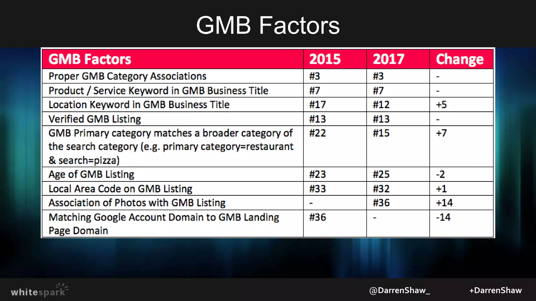 GMB Factors
@DarrenShaw_ +DarrenShaw
 