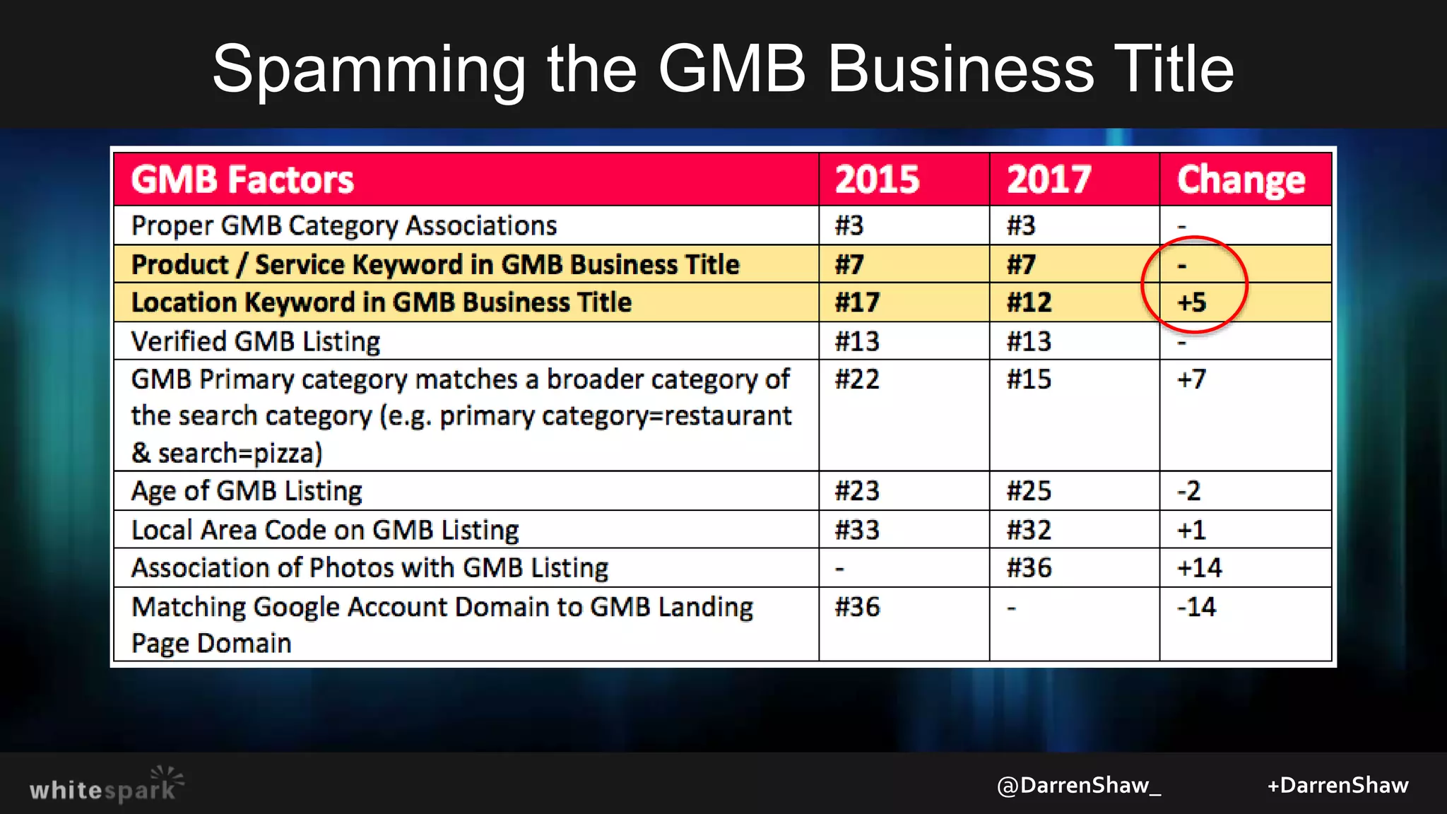 Spamming the GMB Business Title
@DarrenShaw_ +DarrenShaw
 