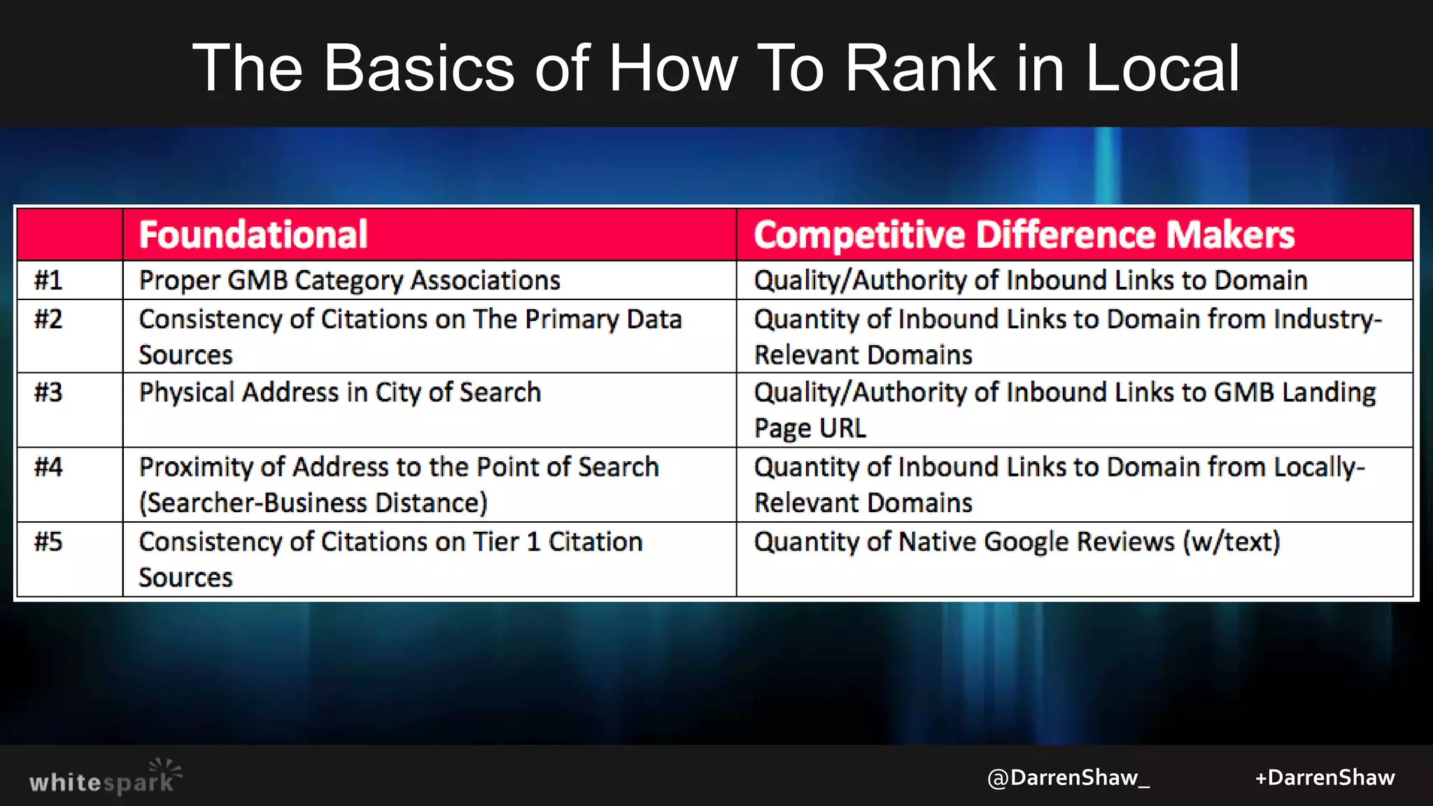 The Basics of How To Rank in Local
@DarrenShaw_ +DarrenShaw
 