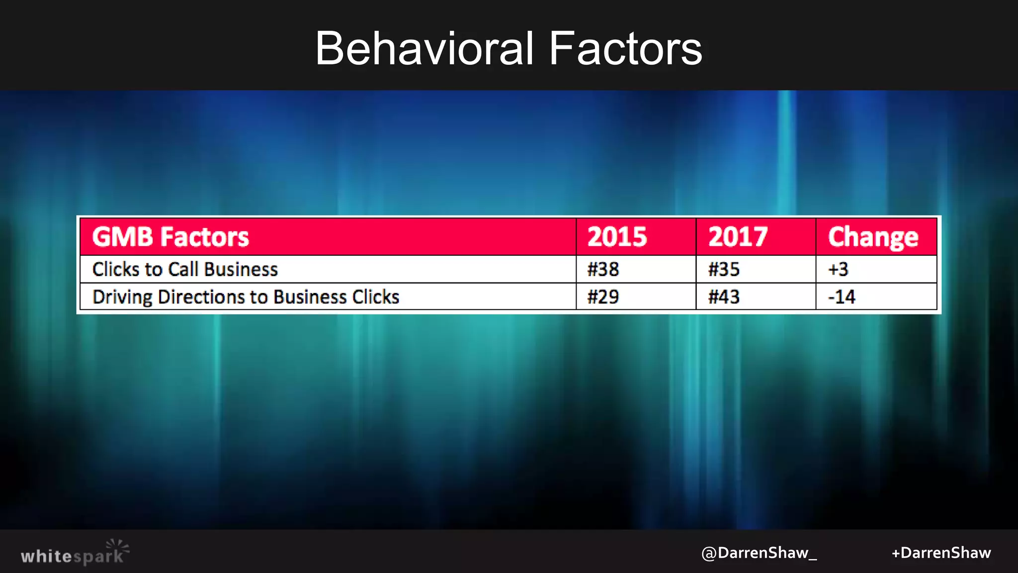 Behavioral Factors
@DarrenShaw_ +DarrenShaw
 