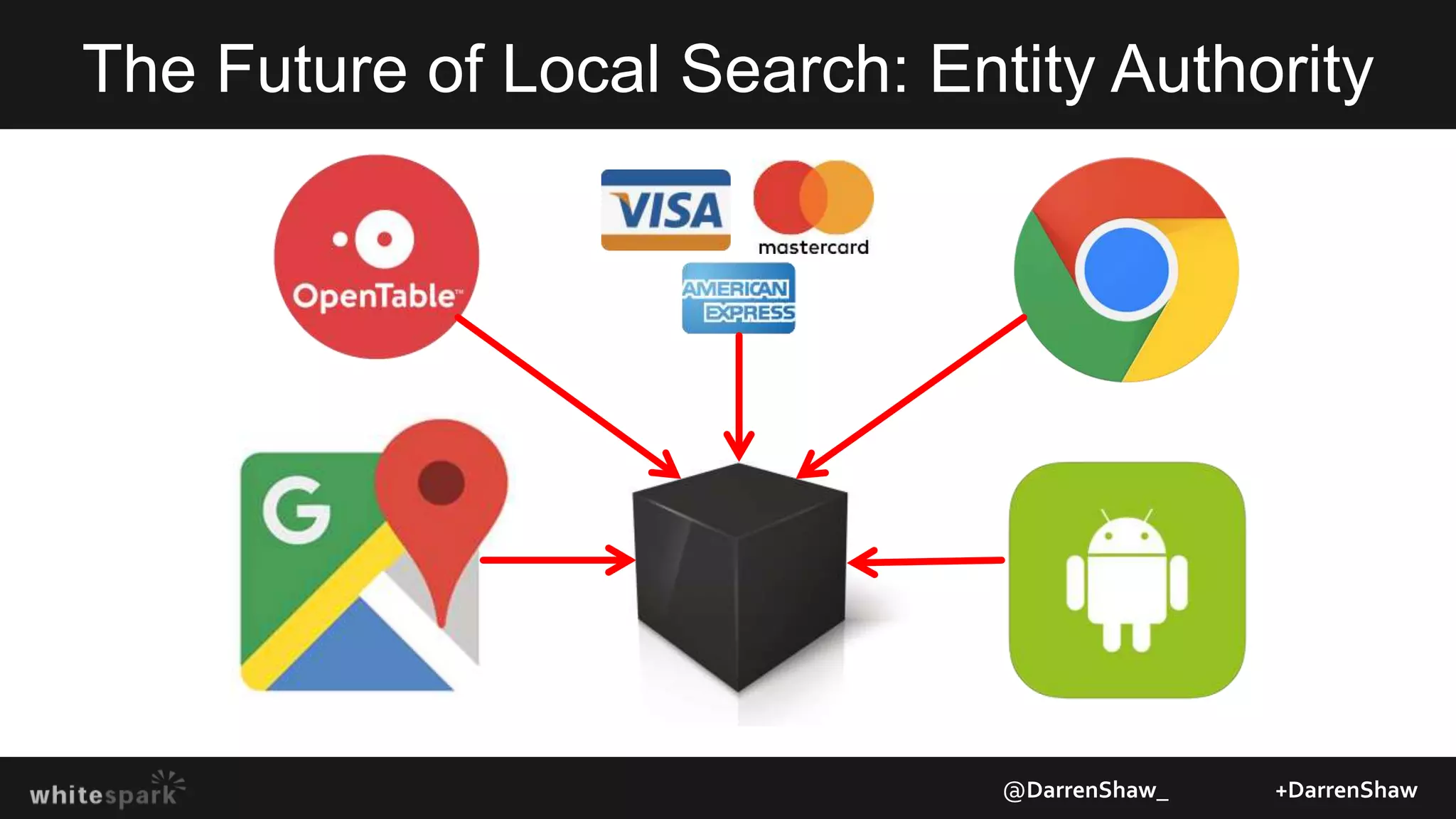 The Future of Local Search: Entity Authority
@DarrenShaw_ +DarrenShaw
 