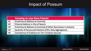 Impact of Possum
@DarrenShaw_ +DarrenShaw
The primary impact
has been identifying
and troubleshooting
filtered listings
 