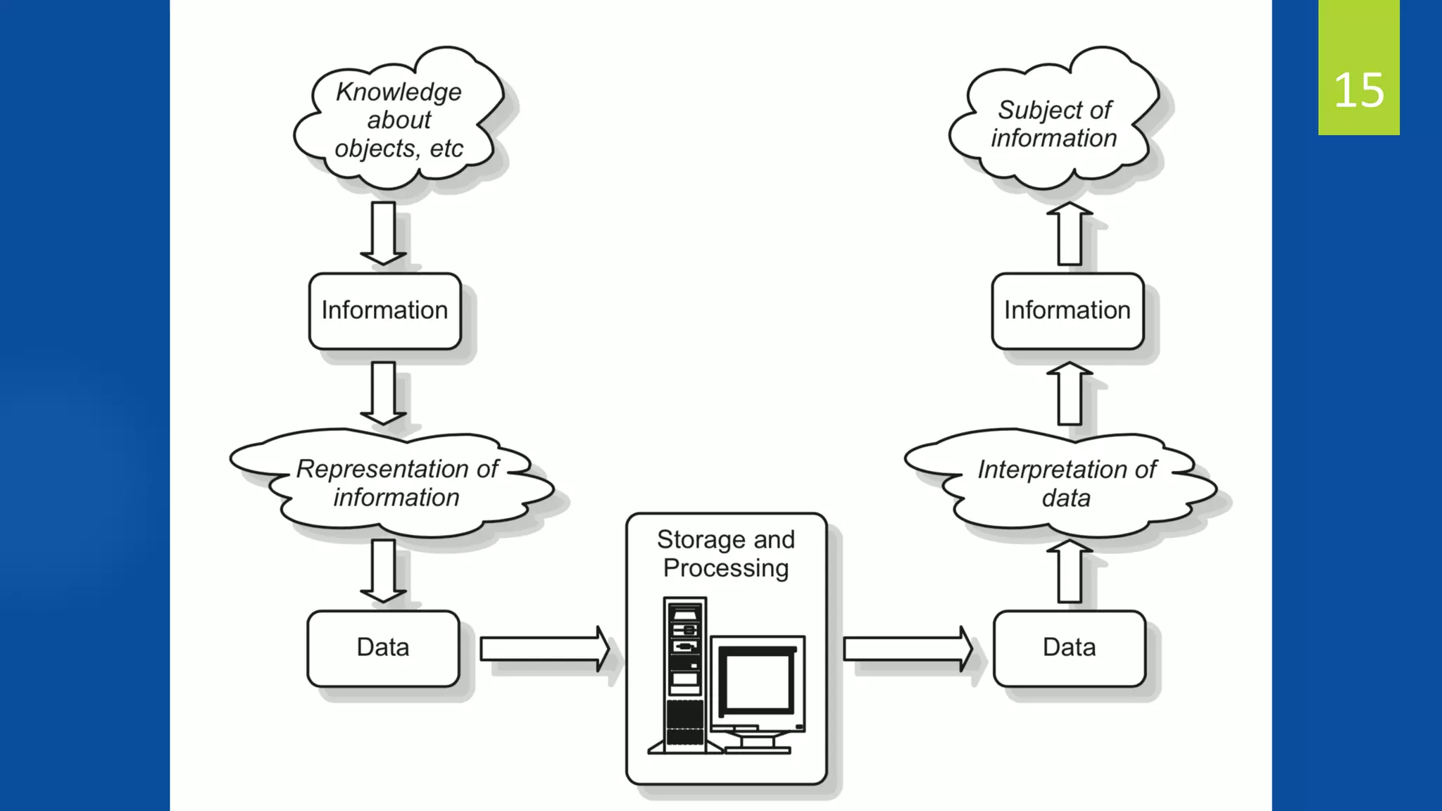Muhammad Bakri | FTIK | Universitas Teknokrat Indonesia © 2019
15
 