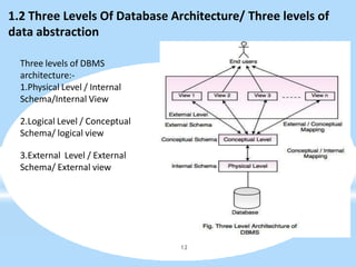 1.2 Three Levels Of Database Architecture/ Three levels of
data abstraction
Three levels of DBMS
architecture:-
1.Physical Level / Internal
Schema/Internal View
2.Logical Level / Conceptual
Schema/ logical view
3.External Level / External
Schema/ External view
12
 