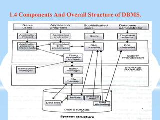 1.4 Components And Overall Structure of DBMS.
20
 