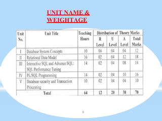 UNIT NAME &
WEIGHTAGE
3
 