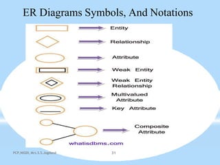 ER Diagrams Symbols, And Notations
PCP,NIGDI, Mrs.S.S.Jogdand 31
 