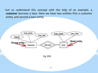 •Let us understand this concept with the help of an example; a
customer borrows a loan. Here we have two entities first a customer
entity, and second a loan entity.
Fig: ERD
33
 