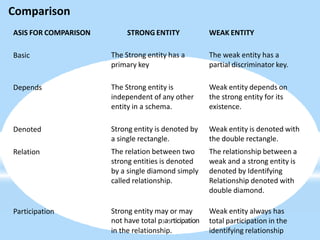 Comparison
ASIS FOR COMPARISON STRONG ENTITY WEAK ENTITY
Basic The Strong entity has a
primary key
The weak entity has a
partial discriminator key.
Depends The Strong entity is
independent of any other
entity in a schema.
Weak entity depends on
the strong entity for its
existence.
Denoted
Relation
Strong entity is denoted by
a single rectangle.
The relation between two
strong entities is denoted
by a single diamond simply
called relationship.
Weak entity is denoted with
the double rectangle.
The relationship between a
weak and a strong entity is
denoted by Identifying
Relationship denoted with
double diamond.
Participation Weak entity always has
total participation in the
identifying relationship
Strong entity may or may
not have total p3a5rticipation
in the relationship.
 