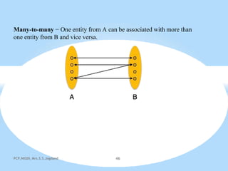 Many-to-many − One entity from A can be associated with more than
one entity from B and vice versa.
PCP,NIGDI, Mrs.S.S.Jogdand 46
 