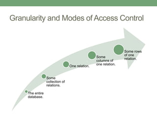 Granularity and Modes of Access Control
The entire
database.
Some
collection of
relations.
One relation.
Some
columns of
one relation.
Some rows
of one
relation.
 
