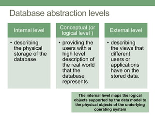 Database abstraction levels
Internal level
• describing
the physical
storage of the
database
Conceptual (or
logical level )
• providing the
users with a
high level
description of
the real world
that the
database
represents
External level
• describing
the views that
different
users or
applications
have on the
stored data.
The internal level maps the logical
objects supported by the data model to
the physical objects of the underlying
operating system
 