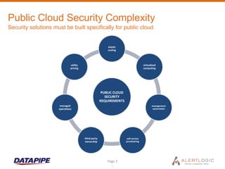 Public Cloud Security Complexity
Security solutions must be built specifically for public cloud


                                                          elastic
                                                          scaling




                              utility                                                virtualized
                              pricing                                                computing




                                                       PUBLIC CLOUD
                                                         SECURITY
                                                      REQUIREMENTS
                      managed                                                               management
                     operations                                                             automation




                                        third-party                   self-service
                                        ownership                     provisioning




                                                          Page 5
                                                             5
 