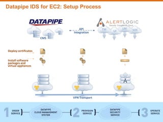 Datapipe IDS for EC2: Setup Process


                                API         TM        LM   SOC
                            Integration          UI

                      CMS



Deploy certificates
                      +          +                    +
Install software
packages and
virtual appliances




                            VPN Transport
 