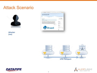 Attack Scenario




  Attacker
  (me)




                      VPN Transport




                  9
 